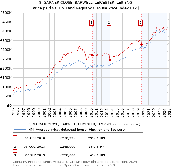 8, GARNER CLOSE, BARWELL, LEICESTER, LE9 8NG: Price paid vs HM Land Registry's House Price Index