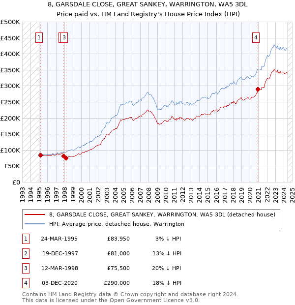 8, GARSDALE CLOSE, GREAT SANKEY, WARRINGTON, WA5 3DL: Price paid vs HM Land Registry's House Price Index