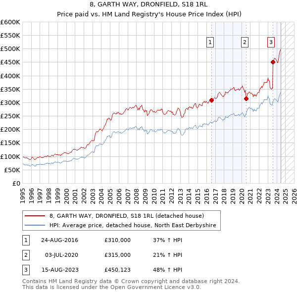 8, GARTH WAY, DRONFIELD, S18 1RL: Price paid vs HM Land Registry's House Price Index