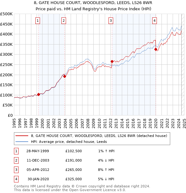 8, GATE HOUSE COURT, WOODLESFORD, LEEDS, LS26 8WR: Price paid vs HM Land Registry's House Price Index