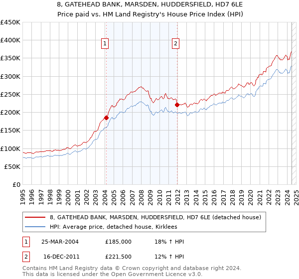 8, GATEHEAD BANK, MARSDEN, HUDDERSFIELD, HD7 6LE: Price paid vs HM Land Registry's House Price Index