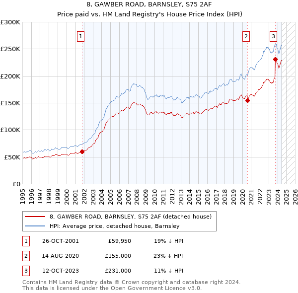 8, GAWBER ROAD, BARNSLEY, S75 2AF: Price paid vs HM Land Registry's House Price Index