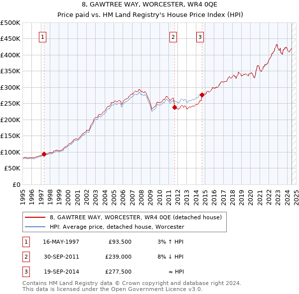 8, GAWTREE WAY, WORCESTER, WR4 0QE: Price paid vs HM Land Registry's House Price Index