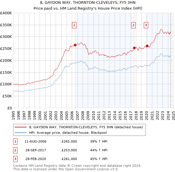 8, GAYDON WAY, THORNTON-CLEVELEYS, FY5 3HN: Price paid vs HM Land Registry's House Price Index