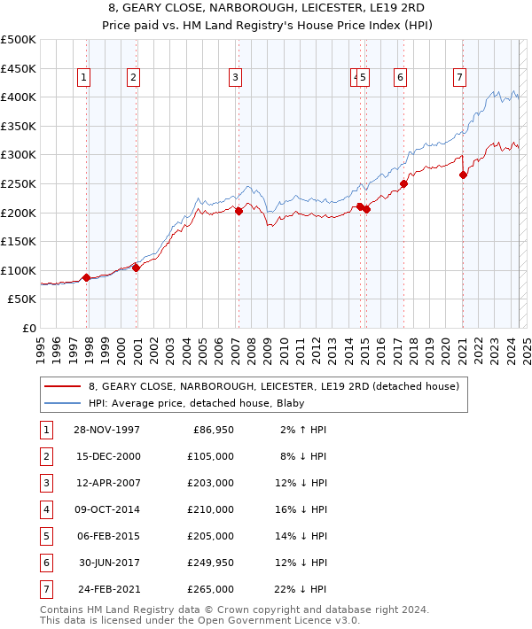 8, GEARY CLOSE, NARBOROUGH, LEICESTER, LE19 2RD: Price paid vs HM Land Registry's House Price Index