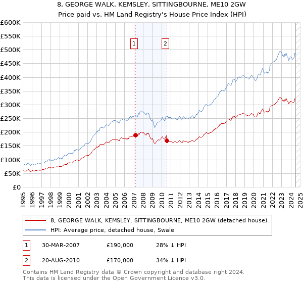 8, GEORGE WALK, KEMSLEY, SITTINGBOURNE, ME10 2GW: Price paid vs HM Land Registry's House Price Index