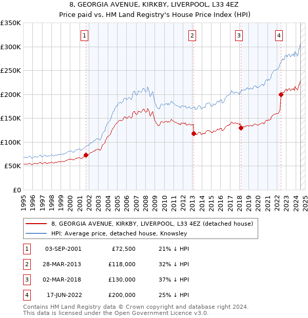 8, GEORGIA AVENUE, KIRKBY, LIVERPOOL, L33 4EZ: Price paid vs HM Land Registry's House Price Index