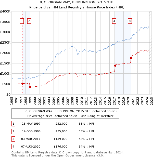 8, GEORGIAN WAY, BRIDLINGTON, YO15 3TB: Price paid vs HM Land Registry's House Price Index