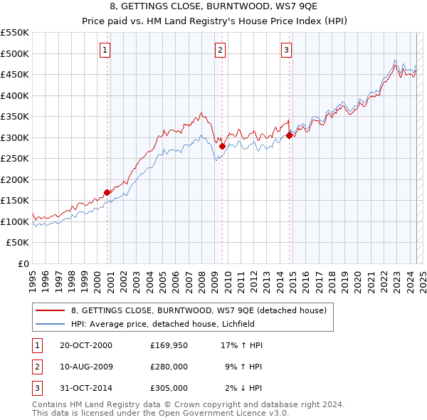 8, GETTINGS CLOSE, BURNTWOOD, WS7 9QE: Price paid vs HM Land Registry's House Price Index