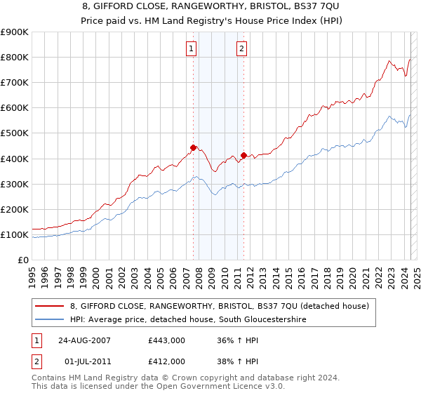 8, GIFFORD CLOSE, RANGEWORTHY, BRISTOL, BS37 7QU: Price paid vs HM Land Registry's House Price Index