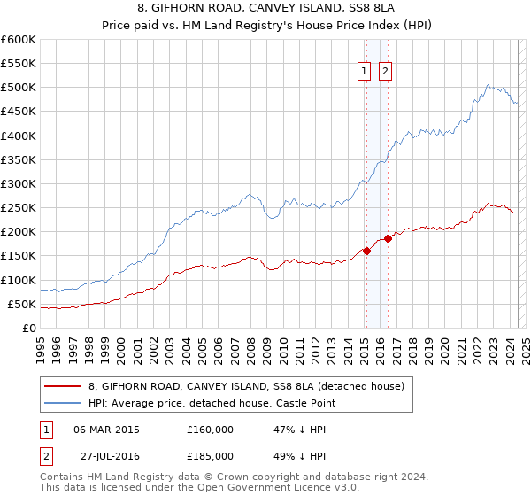 8, GIFHORN ROAD, CANVEY ISLAND, SS8 8LA: Price paid vs HM Land Registry's House Price Index