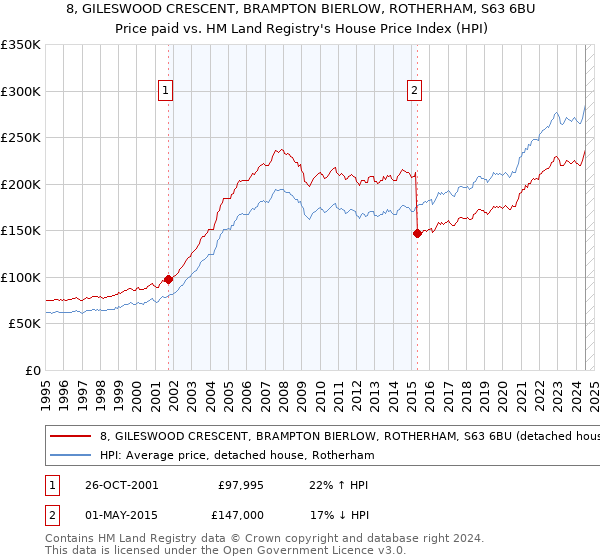 8, GILESWOOD CRESCENT, BRAMPTON BIERLOW, ROTHERHAM, S63 6BU: Price paid vs HM Land Registry's House Price Index