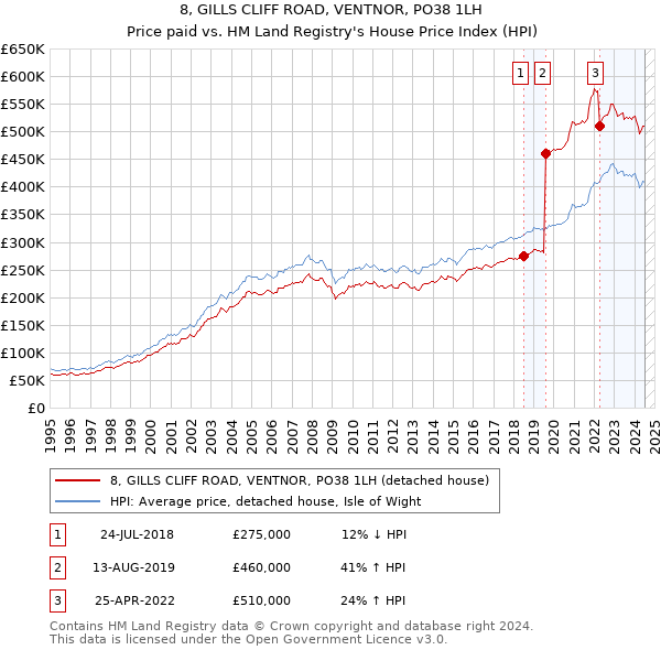 8, GILLS CLIFF ROAD, VENTNOR, PO38 1LH: Price paid vs HM Land Registry's House Price Index