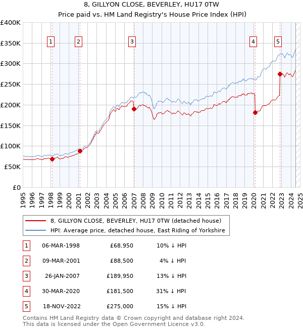 8, GILLYON CLOSE, BEVERLEY, HU17 0TW: Price paid vs HM Land Registry's House Price Index