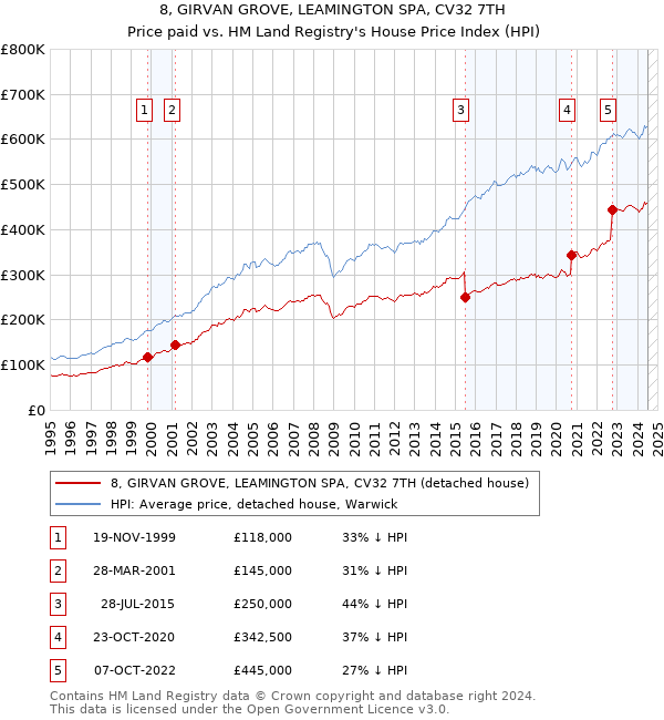 8, GIRVAN GROVE, LEAMINGTON SPA, CV32 7TH: Price paid vs HM Land Registry's House Price Index