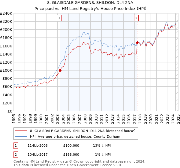 8, GLAISDALE GARDENS, SHILDON, DL4 2NA: Price paid vs HM Land Registry's House Price Index