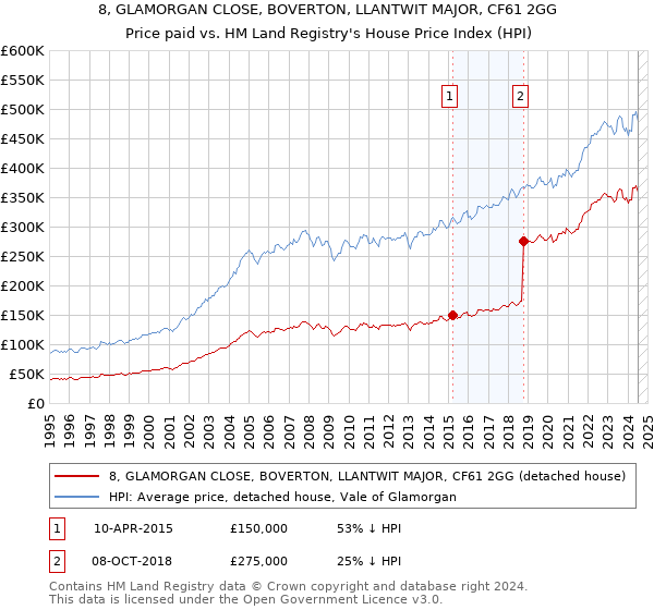 8, GLAMORGAN CLOSE, BOVERTON, LLANTWIT MAJOR, CF61 2GG: Price paid vs HM Land Registry's House Price Index