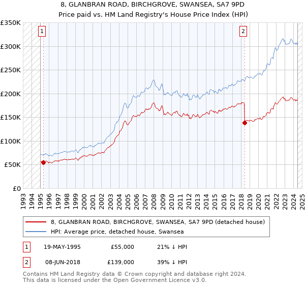 8, GLANBRAN ROAD, BIRCHGROVE, SWANSEA, SA7 9PD: Price paid vs HM Land Registry's House Price Index