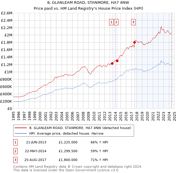 8, GLANLEAM ROAD, STANMORE, HA7 4NW: Price paid vs HM Land Registry's House Price Index