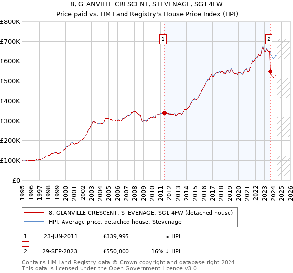 8, GLANVILLE CRESCENT, STEVENAGE, SG1 4FW: Price paid vs HM Land Registry's House Price Index