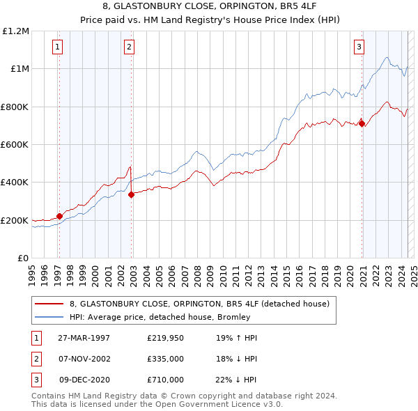 8, GLASTONBURY CLOSE, ORPINGTON, BR5 4LF: Price paid vs HM Land Registry's House Price Index