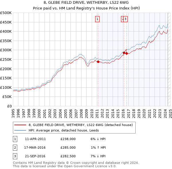 8, GLEBE FIELD DRIVE, WETHERBY, LS22 6WG: Price paid vs HM Land Registry's House Price Index