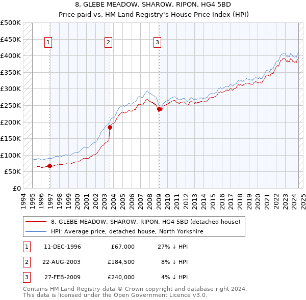 8, GLEBE MEADOW, SHAROW, RIPON, HG4 5BD: Price paid vs HM Land Registry's House Price Index