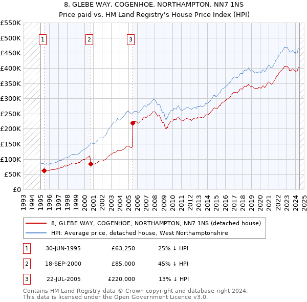 8, GLEBE WAY, COGENHOE, NORTHAMPTON, NN7 1NS: Price paid vs HM Land Registry's House Price Index