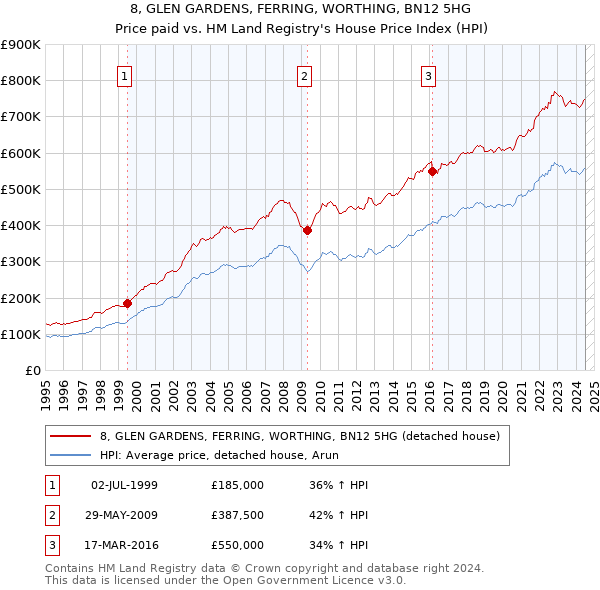 8, GLEN GARDENS, FERRING, WORTHING, BN12 5HG: Price paid vs HM Land Registry's House Price Index