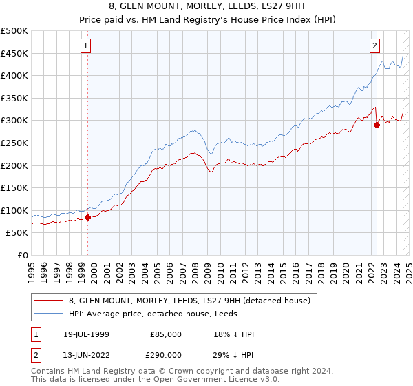 8, GLEN MOUNT, MORLEY, LEEDS, LS27 9HH: Price paid vs HM Land Registry's House Price Index