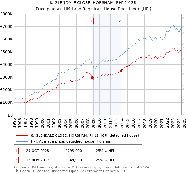 8, GLENDALE CLOSE, HORSHAM, RH12 4GR: Price paid vs HM Land Registry's House Price Index