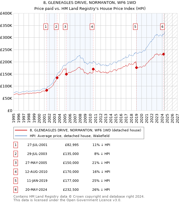 8, GLENEAGLES DRIVE, NORMANTON, WF6 1WD: Price paid vs HM Land Registry's House Price Index