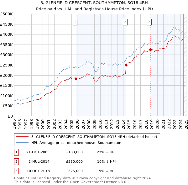 8, GLENFIELD CRESCENT, SOUTHAMPTON, SO18 4RH: Price paid vs HM Land Registry's House Price Index