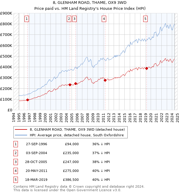 8, GLENHAM ROAD, THAME, OX9 3WD: Price paid vs HM Land Registry's House Price Index