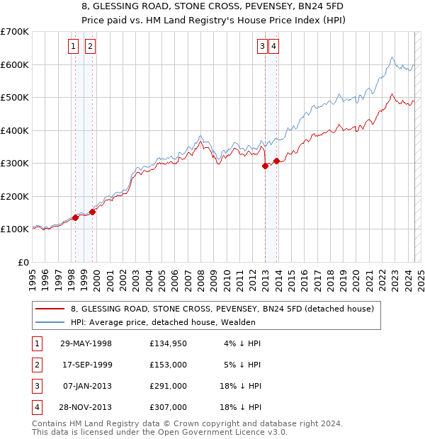 8, GLESSING ROAD, STONE CROSS, PEVENSEY, BN24 5FD: Price paid vs HM Land Registry's House Price Index