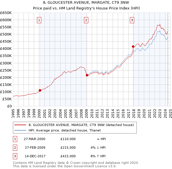 8, GLOUCESTER AVENUE, MARGATE, CT9 3NW: Price paid vs HM Land Registry's House Price Index