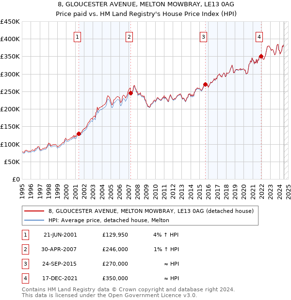 8, GLOUCESTER AVENUE, MELTON MOWBRAY, LE13 0AG: Price paid vs HM Land Registry's House Price Index