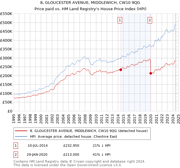 8, GLOUCESTER AVENUE, MIDDLEWICH, CW10 9QG: Price paid vs HM Land Registry's House Price Index