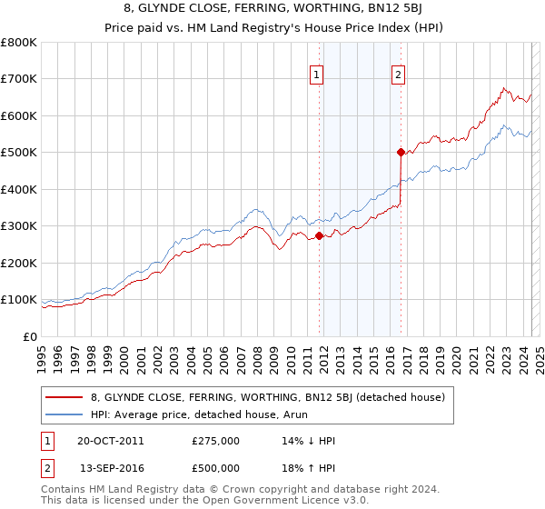 8, GLYNDE CLOSE, FERRING, WORTHING, BN12 5BJ: Price paid vs HM Land Registry's House Price Index