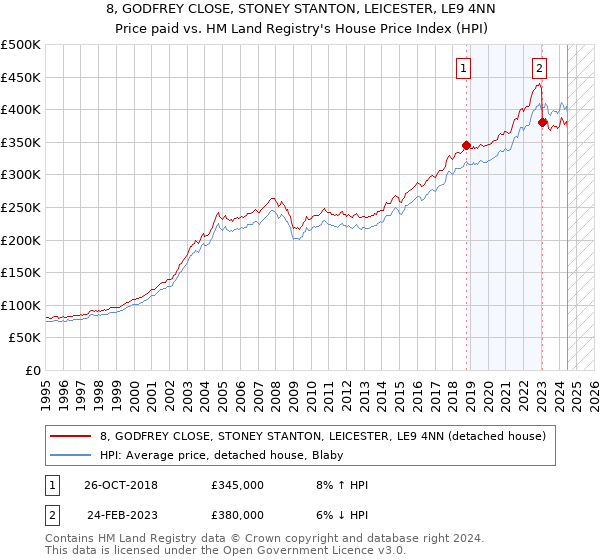 8, GODFREY CLOSE, STONEY STANTON, LEICESTER, LE9 4NN: Price paid vs HM Land Registry's House Price Index