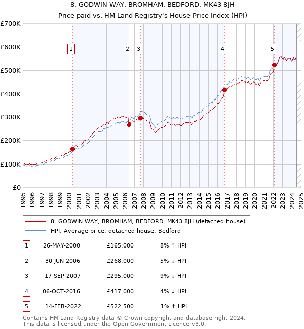 8, GODWIN WAY, BROMHAM, BEDFORD, MK43 8JH: Price paid vs HM Land Registry's House Price Index