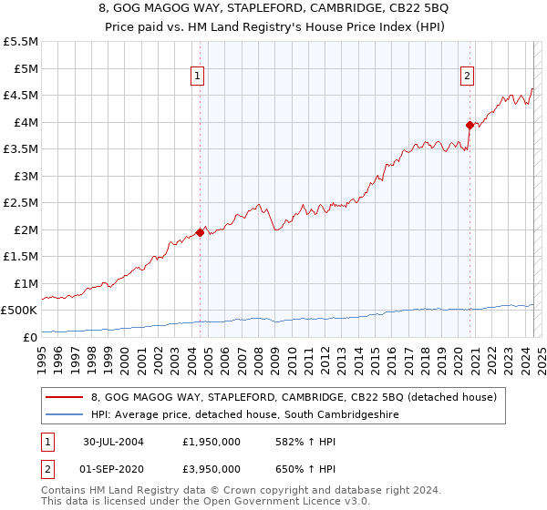 8, GOG MAGOG WAY, STAPLEFORD, CAMBRIDGE, CB22 5BQ: Price paid vs HM Land Registry's House Price Index