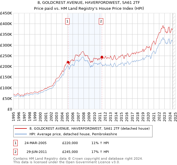 8, GOLDCREST AVENUE, HAVERFORDWEST, SA61 2TF: Price paid vs HM Land Registry's House Price Index