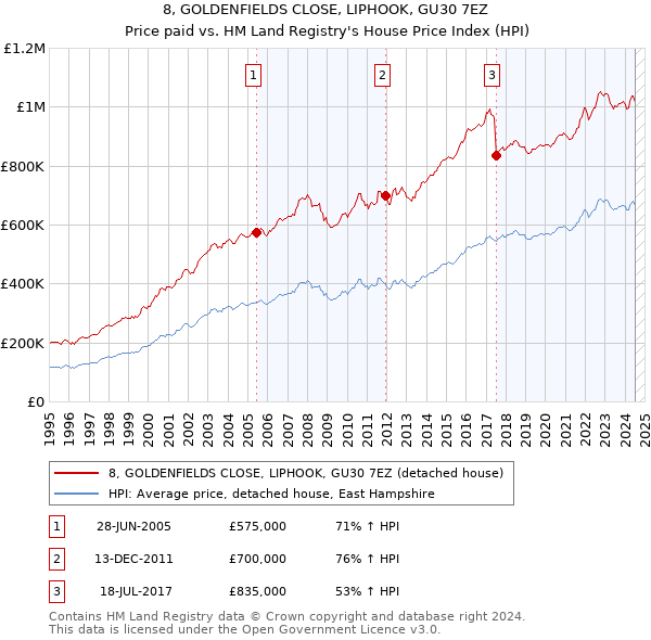 8, GOLDENFIELDS CLOSE, LIPHOOK, GU30 7EZ: Price paid vs HM Land Registry's House Price Index