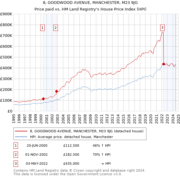 8, GOODWOOD AVENUE, MANCHESTER, M23 9JG: Price paid vs HM Land Registry's House Price Index