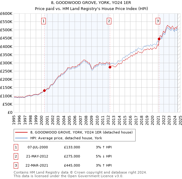 8, GOODWOOD GROVE, YORK, YO24 1ER: Price paid vs HM Land Registry's House Price Index