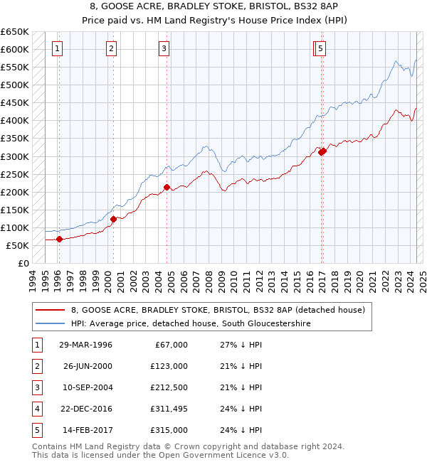 8, GOOSE ACRE, BRADLEY STOKE, BRISTOL, BS32 8AP: Price paid vs HM Land Registry's House Price Index