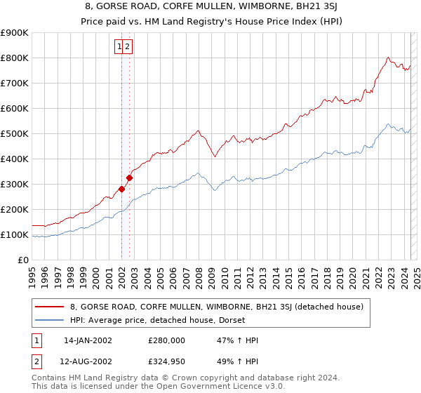 8, GORSE ROAD, CORFE MULLEN, WIMBORNE, BH21 3SJ: Price paid vs HM Land Registry's House Price Index