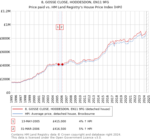 8, GOSSE CLOSE, HODDESDON, EN11 9FG: Price paid vs HM Land Registry's House Price Index