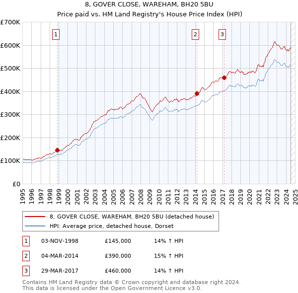 8, GOVER CLOSE, WAREHAM, BH20 5BU: Price paid vs HM Land Registry's House Price Index